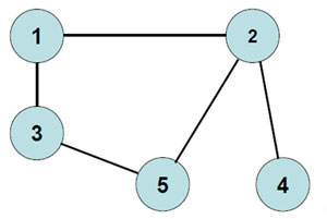 неориентированный граф, для которого требуется составить матрицу смежности