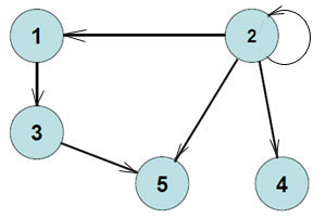 ориентированный граф, для которого требуется составить матрицу смежности